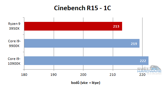 Core i9-10900K vs. Ryzen 9 3950X: výkon v CB15 dle marketingu Asusu