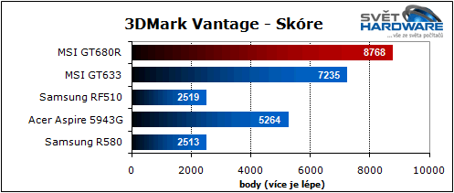 MSI GT680R: Sandy Bridge pro hry