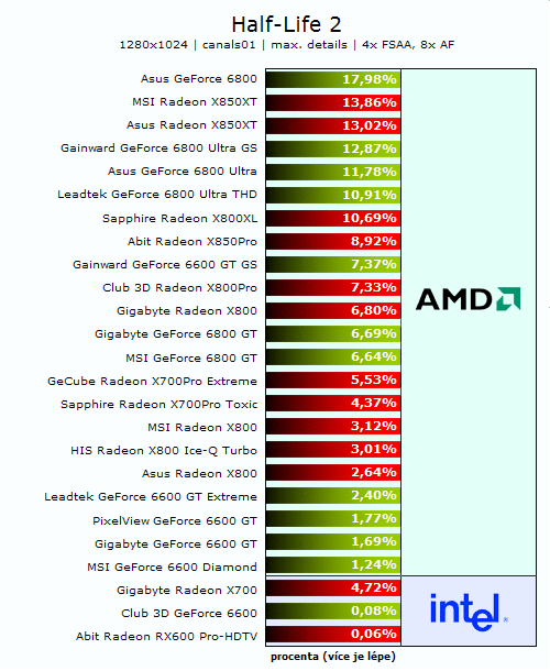 26 grafických PCIe karet - Porovnání výkonů na AMD a Intelu