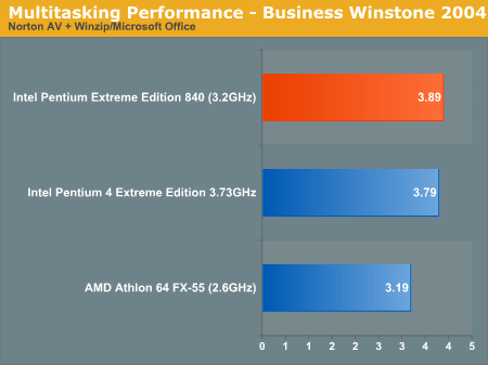 Dual-core: proč nemůže uspět