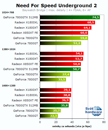 Souboj titánů: Radeon X1800XT vs. GeForce 7800GTX 512MB