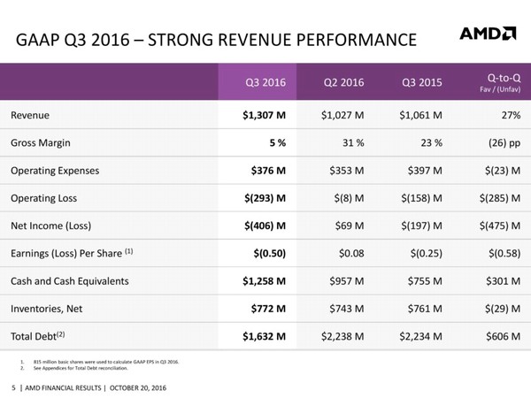 AMD překonalo očekávání analytiků a možná chystá RX 470D