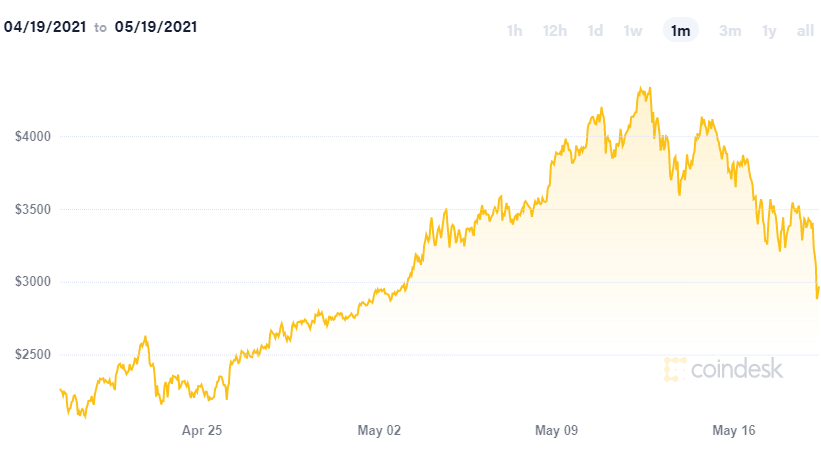 Bitcoin padá a táhne s sebou dolů i Ethereum a ostatní