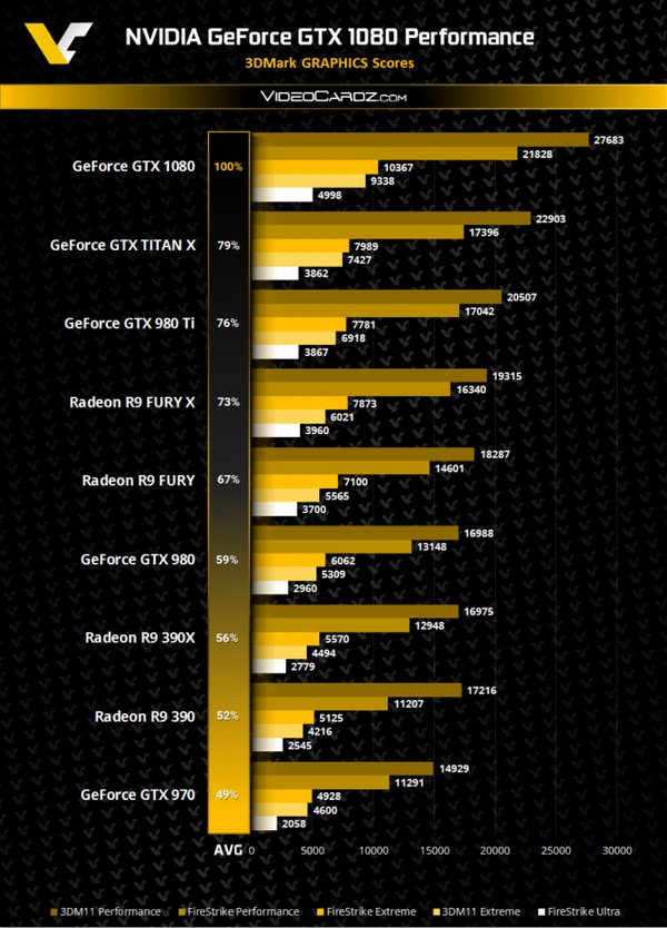 GeForce GTX 1080 ukazuje svůj výkon a finální specifikace