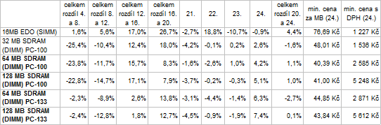 Vývoj cen vybraných komponent PC