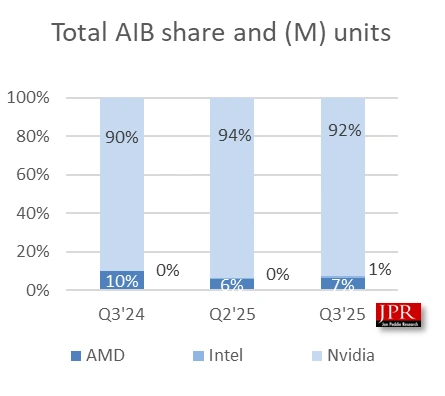 Jon Peddie statistiky GPU Q3/25