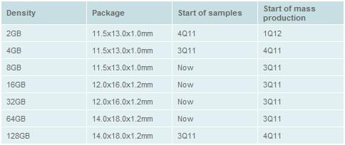 Toshiba vyvinula rychlé 24nm paměti e-MMC pro mobilní zařízení