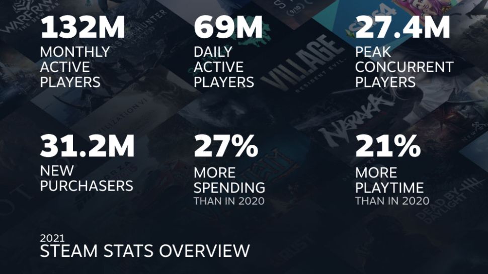 Steam v číslech: za rok 2021 jsme si stáhli 33 exabajtů dat