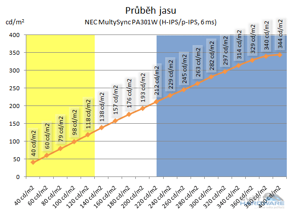 NEC PA301W: ultimátní v každém ohledu