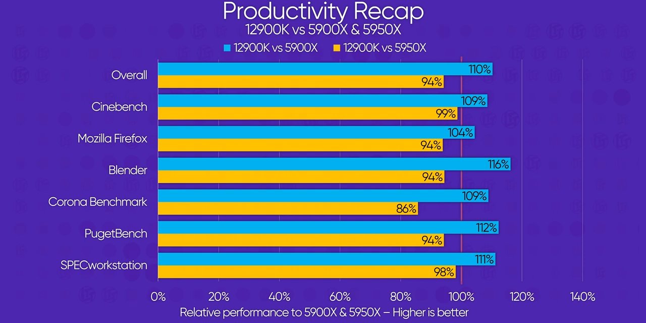 Plná videorecenze Core i5-12600K a Core i9-12900K už unikla na web