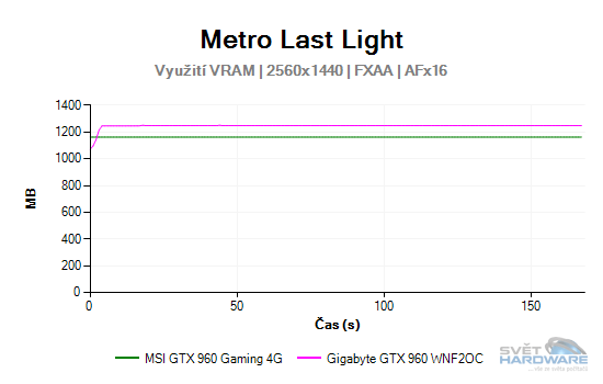 MSI GeForce GTX 960 Gaming 4G: vyplatí se 4 GB VRAM?