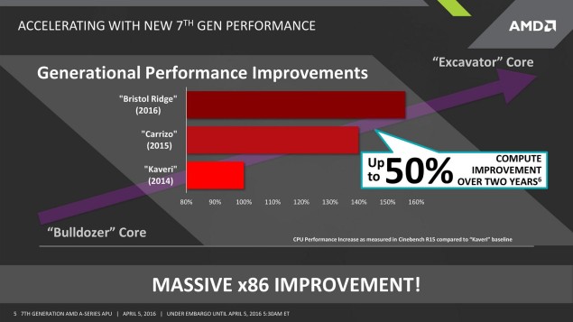 AMD Bristol Ridge slibují 150% výkonu generace Kaveri
