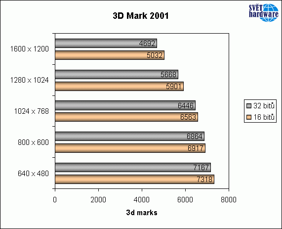 Silný soupeř v ringu - Radeon 8500