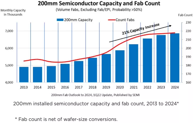 Čína skupuje použité stroje pro výrobu čipů, kapacita starších procesů vzroste