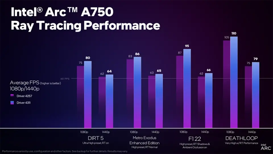 Intel Arc A750 srovnání výkonu v RT