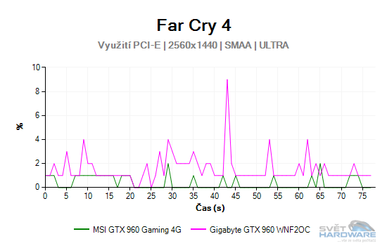 MSI GeForce GTX 960 Gaming 4G: vyplatí se 4 GB VRAM?