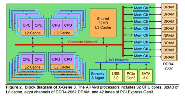 Další konkurence pro x86: výkonný Macom X-Gene 3 s ARM