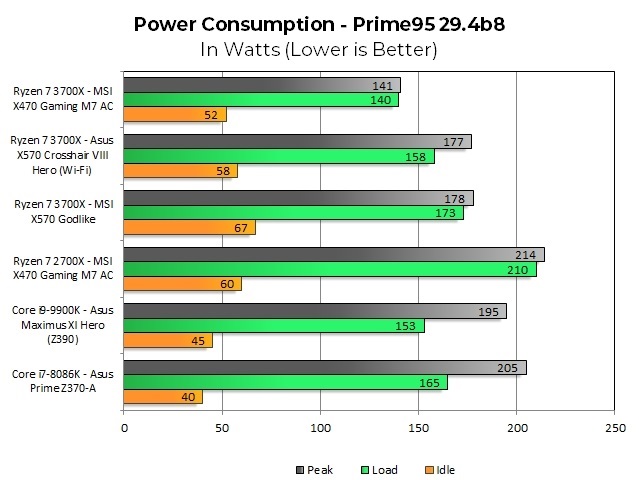 Spotřeba desek s X570 značně ovlivňuje testy procesorů Ryzen 3000