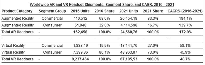 VR a AR se vzmáhá, prodeje mají prudce růst