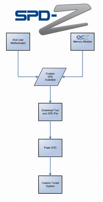 OCZ Technology oznamuje technologii SPD-Z pro optimalizaci pamětí