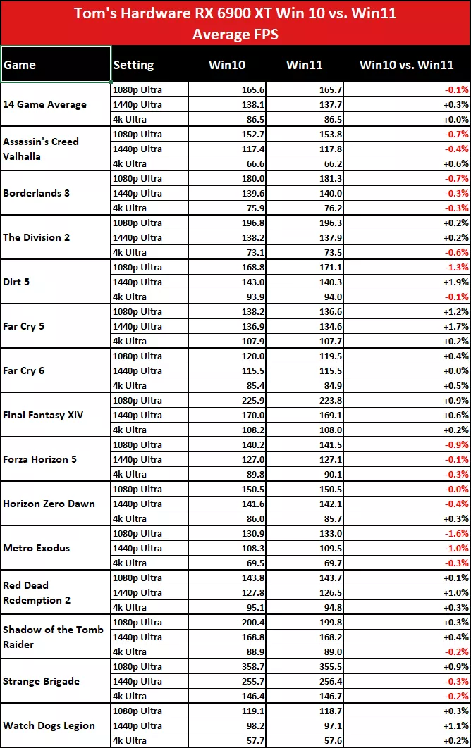 Test her pod Windows 10 a 11, jsou pod novým OS rychlejší?