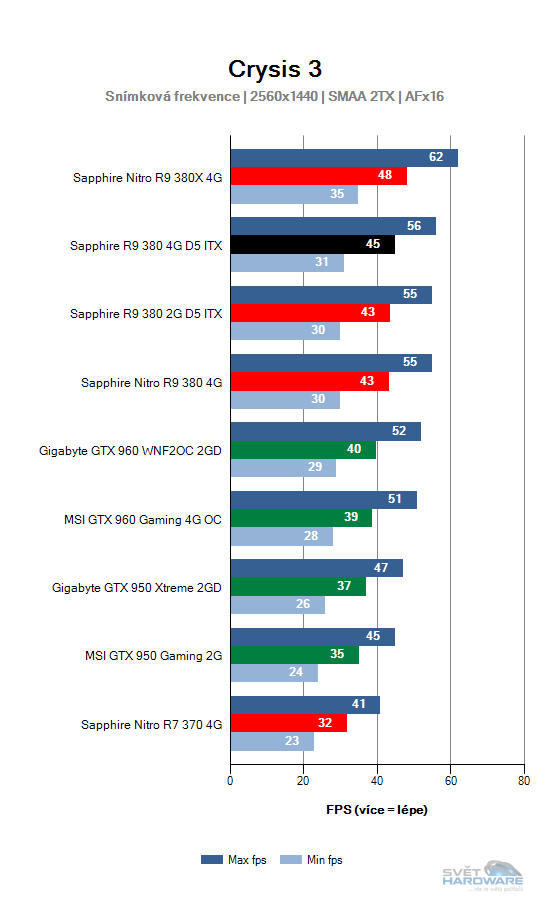 Sapphire R9 380 4G D5 ITX: rekapitulujeme mainstream