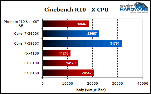 Bulldozer vs. Sandy Bridge-E: souboj generací