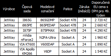Přehled trhu: 74 základních desek