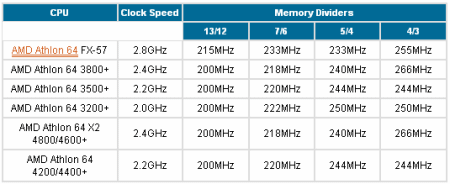 Procesory AMD revize E podporují paměti až do DDR500