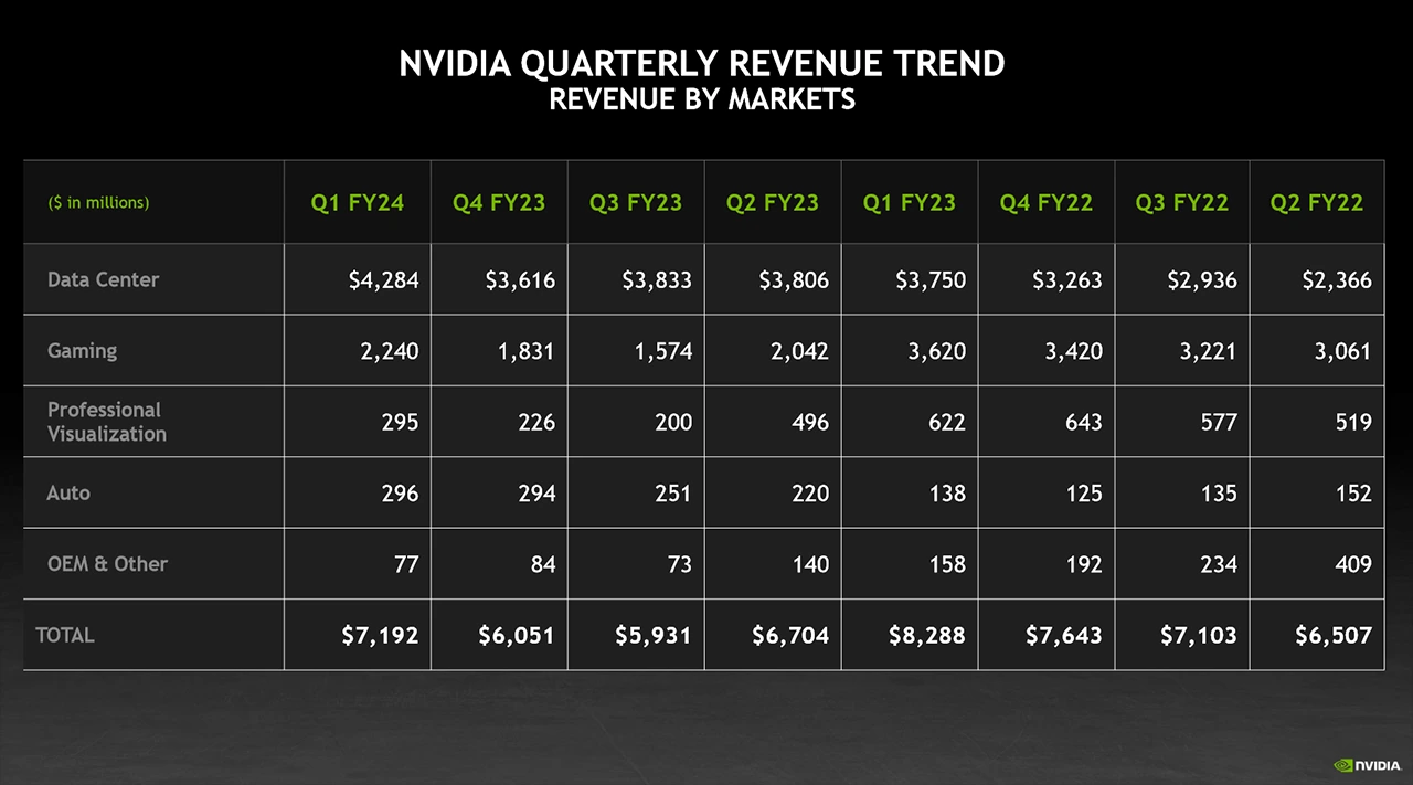 Nvidia se stává firmou pro AI místo herních GPU, výpočetní divize zažívá rekordy