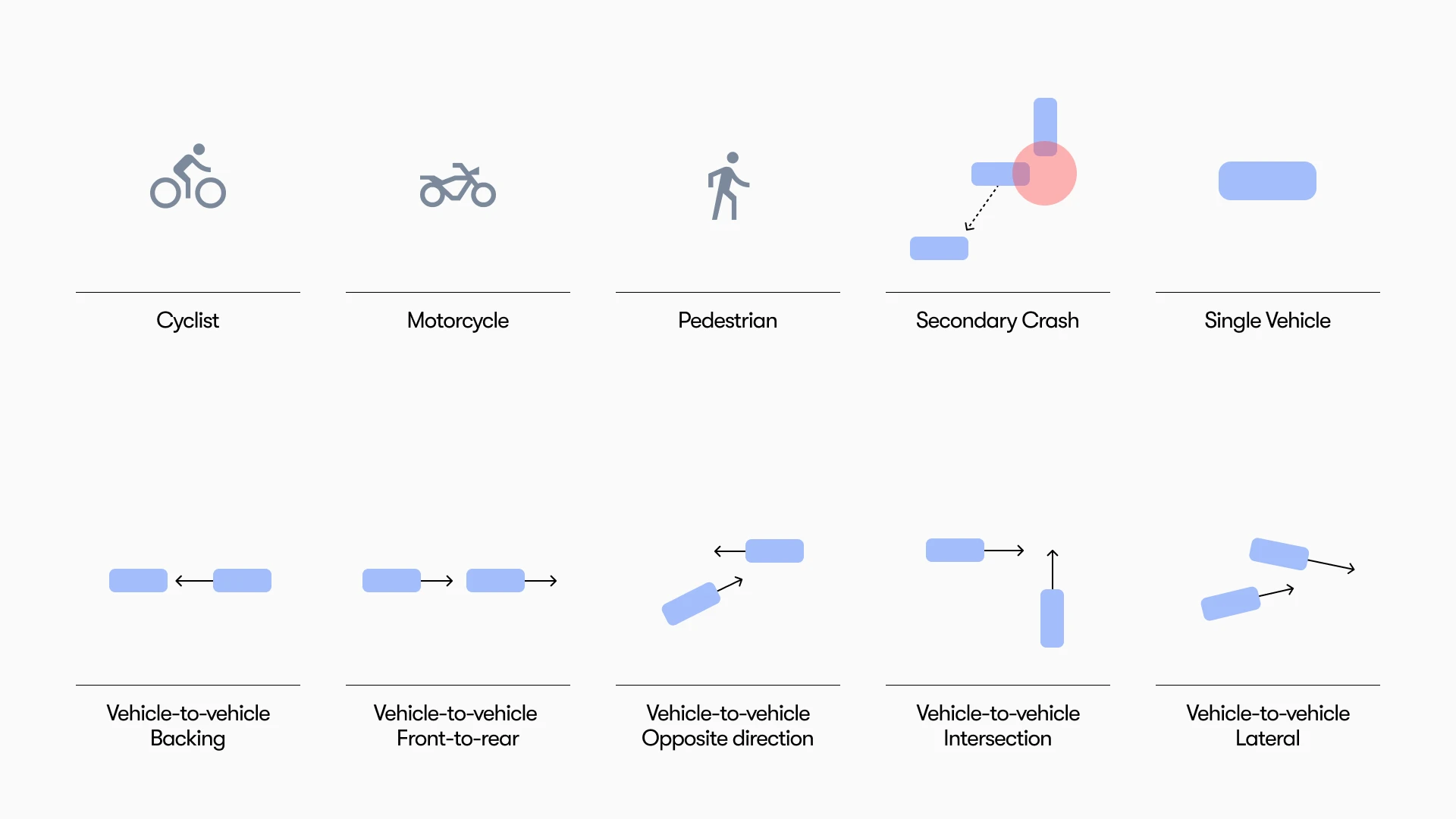 Waymo, studované typy nehod