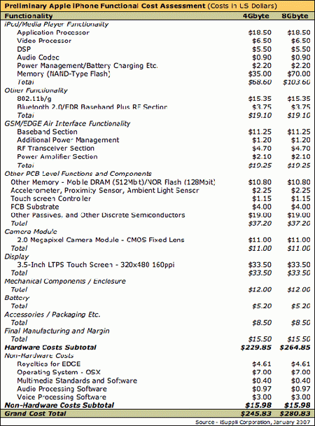 Apple iPhone s kapacitou 4GB má výrobní náklady 250 dolarů