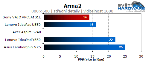 Sony VAIO VPCEA1S1E/W: malý i výkonný
