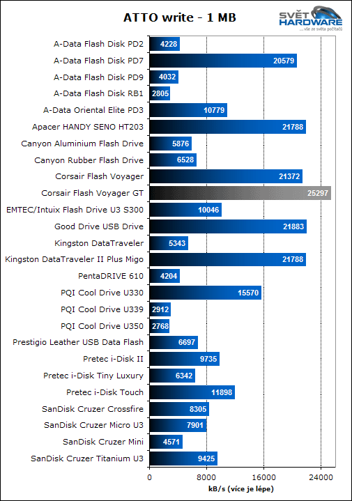 Corsair Flash Voyager GT