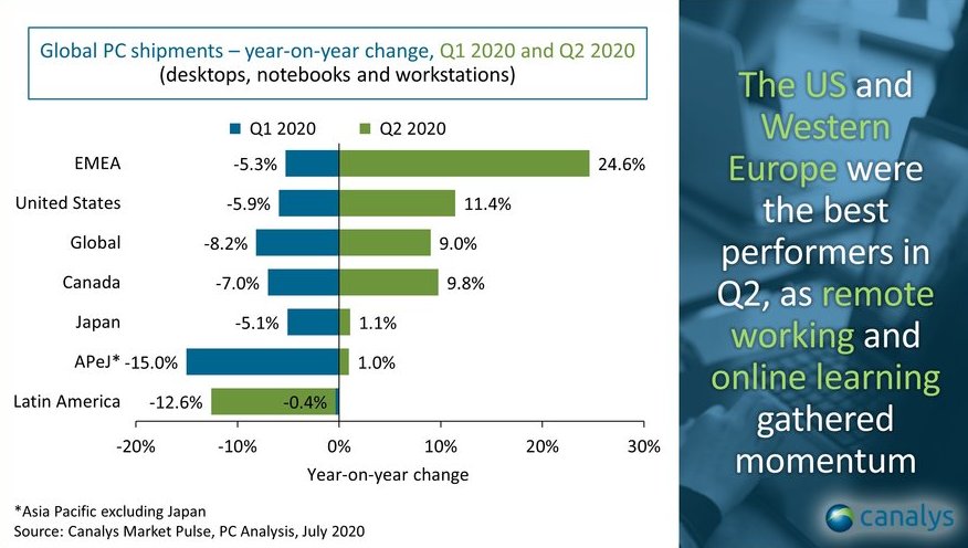 Pandemie prospěla trhu s PC, prodej stoupl díky práci z domova