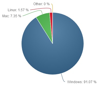 Zastoupení jednotlivých OS na desktopu – květen 2015
