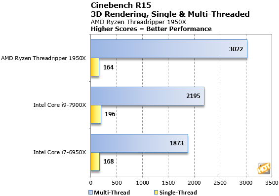Alienware Area 51: Threadripper v testech