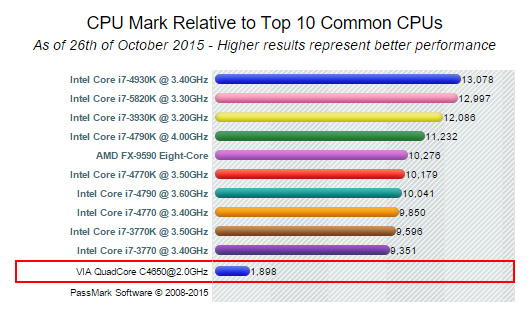 Nano na druhou: VIA C4650 + Radeon R9 Nano