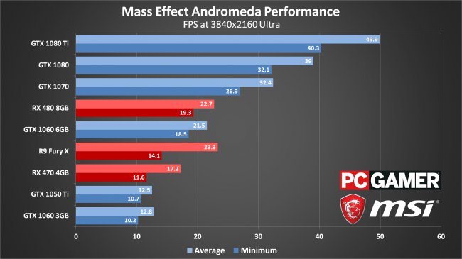 Jak běží Mass Effect: Andromeda na kartách AMD a NVIDIA?