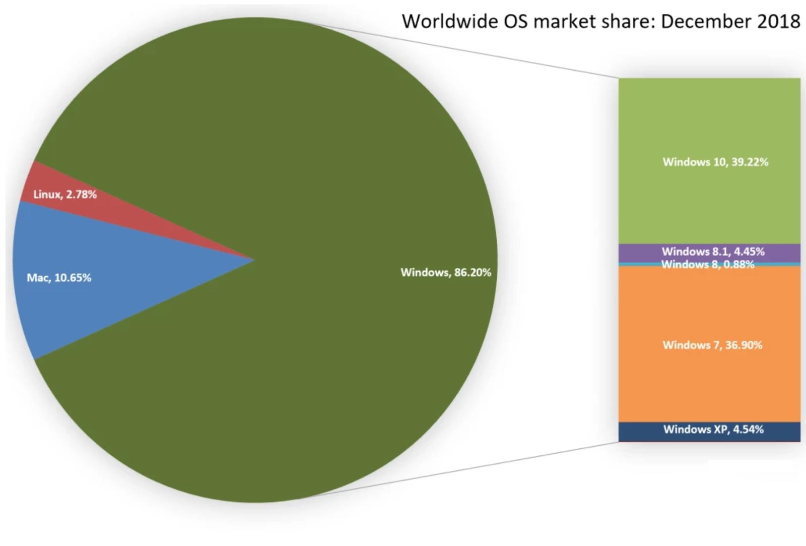 Windows 10 už jsou populárnější než sedmičky, a tedy nejrozšířenější desktopový OS