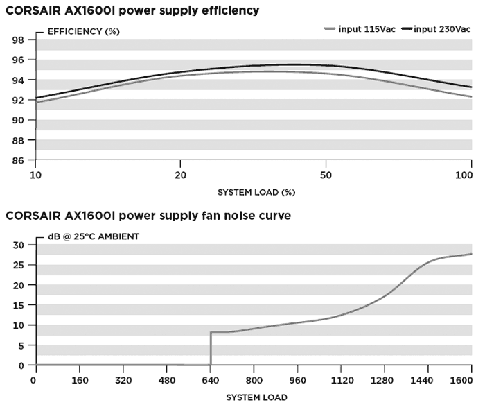 Corsair představuje AX1600i jako "světově nejúžasnější zdroj"