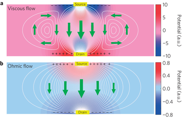 Grafen umožní turbulentní proudění elektronů: výjimka pro Ohmův zákon?