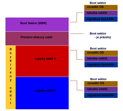 BIOS - 3. díl: Advanced CMOS Setup - bootujeme napoprvé