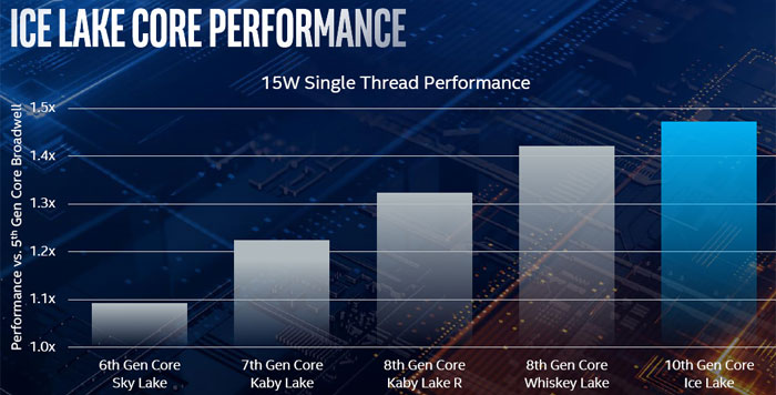 Intel představil 10nm Ice Lake s 11. generací grafiky