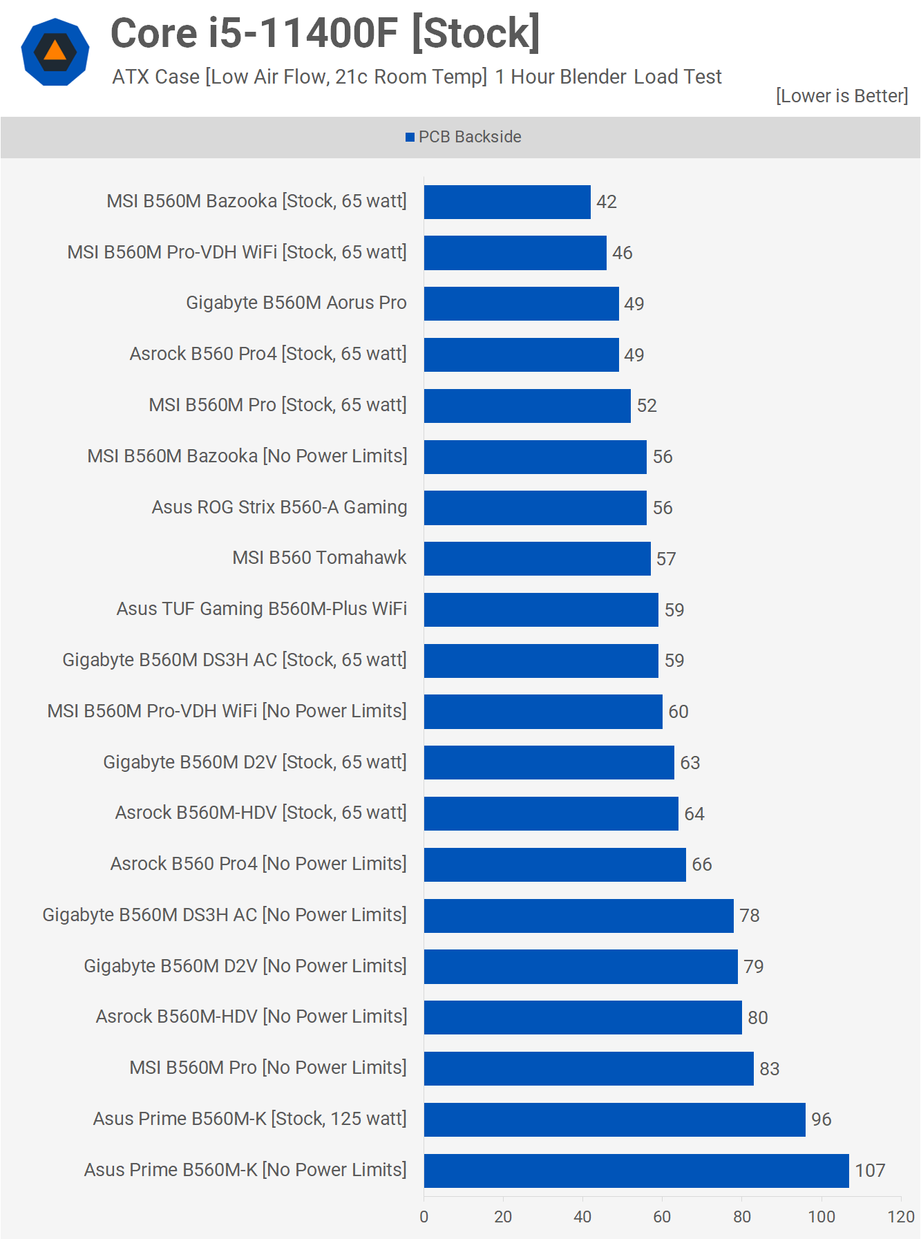 Techspot otestoval problémové desky s Intel B560 dle kvality napájení