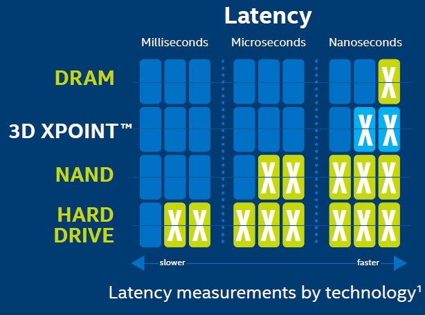 Spotřebitelské Intel Optane přijdou možná již brzy