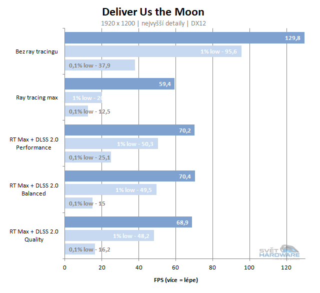 NVIDIA DLSS 2.0: dokáže nahradit ray tracingem ztracený výkon?