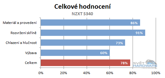 NZXT S340: na míru běžným sestavám