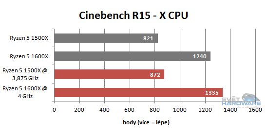 AMD Ryzen 5: šest i čtyři jádra v akci