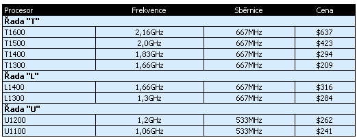 Spotřeba 65nm mobilních procesorů Intel Yonah nebude tak příznivá jak se původně zdálo